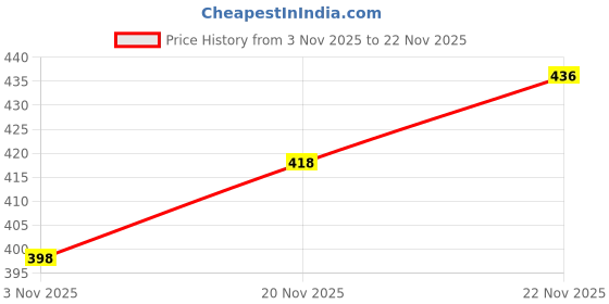 flipkart.com spend Large 70 L Backpack Large Size High Quality Stylish bag Backpack Class 6th to 10th School Bag(Black) spend Price History Graph from 3 Nov 2025 to 22 Nov 2025