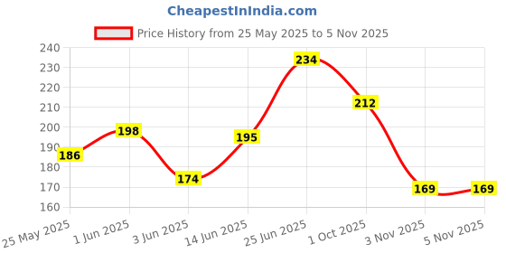 flipkart.com spend LUNCH BAG Waterproof Lunch Bag spend Price History Graph from 25 May 2025 to 3 Nov 2025