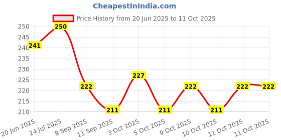 flipkart.com spendiff Abs Tummy Trimmer DOUBLE Steel Spring Burn Off Calories & Tone Your Muscles Ab Exerciser spendiff Price History Graph from 20 Jun 2025 to 11 Oct 2025