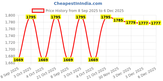 flipkart.com spenop 1:24 Scale Die-cast Metal Car Die-cast Model Phantom silver spenop Price History Graph from 8 Sep 2025 to 5 Dec 2025