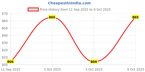 flipkart.com spenop 132 Scale Model R35 Supra Die-cast spenop Price History Graph from 11 Sep 2025 to 3 Oct 2025