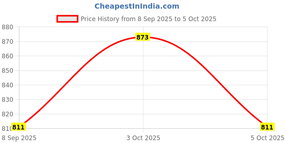 flipkart.com spenop 1:32 Scale Mustang Die-Cast Car with 4 Openable blk spenop Price History Graph from 8 Sep 2025 to 5 Oct 2025
