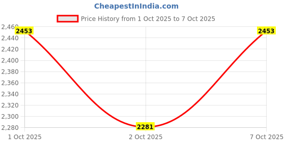 flipkart.com spenop benz 1901-300 Withe spenop Price History Graph from 1 Oct 2025 to 7 Oct 2025