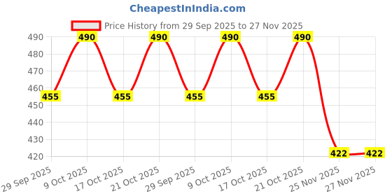 flipkart.com spenop Bus s Plastic Long Bus Toy spenop Price History Graph from 29 Sep 2025 to 27 Nov 2025