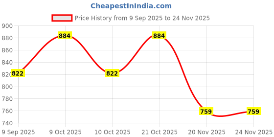 flipkart.com spenop Iranman Track set toy 2012N spenop Price History Graph from 9 Sep 2025 to 24 Nov 2025