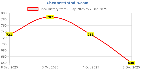 flipkart.com spenop Mini Thomas Indian Train spenop Price History Graph from 8 Sep 2025 to 2 Dec 2025