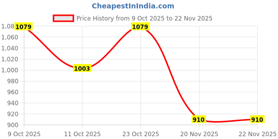 flipkart.com spenop motorcycle 18 0818-14A alloy car spenop Price History Graph from 9 Oct 2025 to 22 Nov 2025