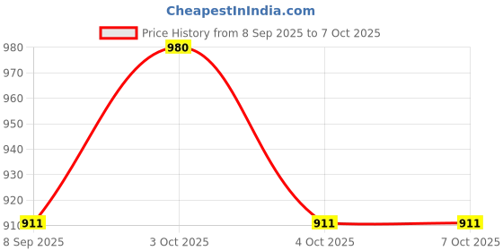 flipkart.com spenop Penguin train 3D Electronic spenop Price History Graph from 8 Sep 2025 to 6 Oct 2025