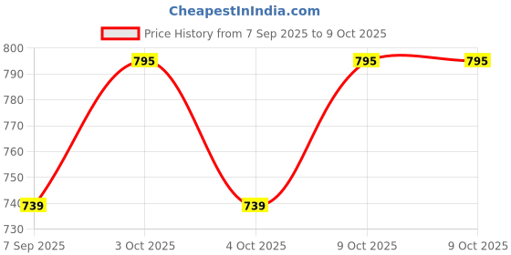 flipkart.com spenop Push and Go Racer Car Plane Boat spenop Price History Graph from 7 Sep 2025 to 9 Oct 2025