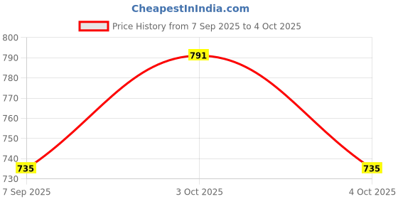 flipkart.com spenop Set of 6 Train, Bus,Taxi,Tram,Plane & Ship spenop Price History Graph from 7 Sep 2025 to 4 Oct 2025