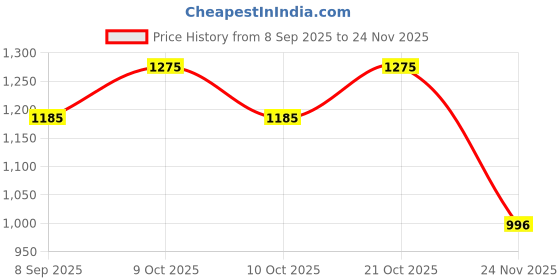 flipkart.com spenop Tomas Train TB-401 Toys Track Set SA spenop Price History Graph from 8 Sep 2025 to 24 Nov 2025