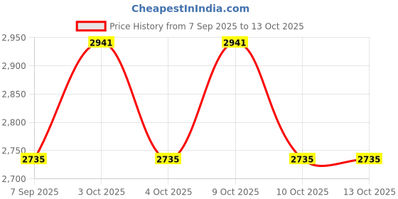 flipkart.com spenop Train 138-4 Simulation Classic Toy spenop Price History Graph from 7 Sep 2025 to 12 Oct 2025