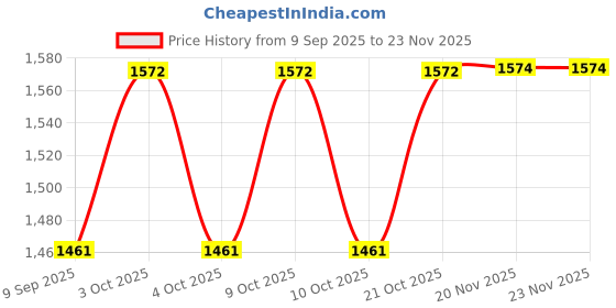 flipkart.com spenop Train 875 Bubble Blowing Toy spenop Price History Graph from 9 Sep 2025 to 23 Nov 2025