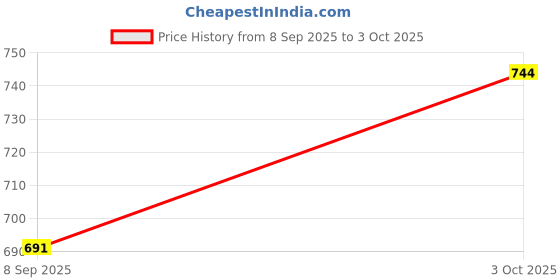 flipkart.com spenop Unbreakable Engineering Toy Set 6 Truck Crane Excavator roller Mixer spenop Price History Graph from 8 Sep 2025 to 3 Oct 2025