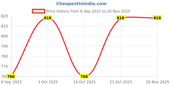 flipkart.com spenop Unbreakable Excavator Construction Crane Toy Set Roller Mixer Truck spenop Price History Graph from 8 Sep 2025 to 19 Nov 2025