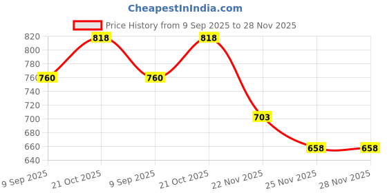 flipkart.com spenop Unbreakable Excavator Crane Construction Toy Set Roller Mixer Truck spenop Price History Graph from 9 Sep 2025 to 28 Nov 2025