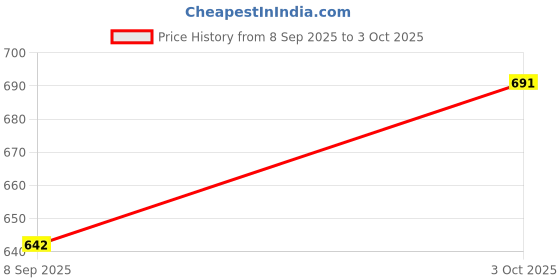 flipkart.com spenop Unbreakable Excavator JCB Long Crane spenop Price History Graph from 8 Sep 2025 to 3 Oct 2025