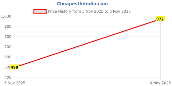 flipkart.com spento Polyester Fibre Pregnancy Pillow Pack of 1 Solid J Shape spento Price History Graph from 3 Nov 2025 to 6 Nov 2025