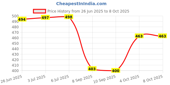 flipkart.com spento Printed Double Mink Blanket for Heavy Winter spento Price History Graph from 26 Jun 2025 to 7 Oct 2025