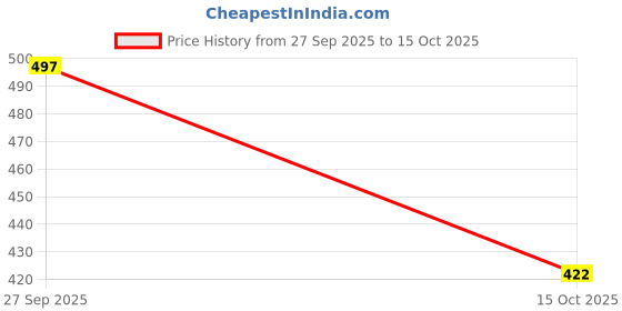 flipkart.com spento Printed Single Dohar for AC Room spento Price History Graph from 27 Sep 2025 to 15 Oct 2025