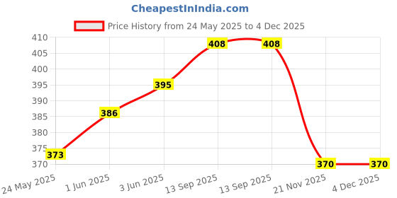 flipkart.com Speny 003 Ink for L3110, L3150, L3250, L3152, L3210 Printer Black + Tri Color Combo Pack Ink Bottle Price History Graph from 24 May 2025 to 4 Dec 2025