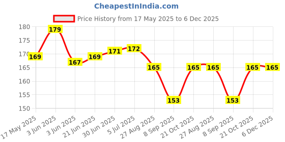 flipkart.com Speny 15.6 inch, Laptop Keyboard Silicon Cover, Laptop keypad Cover, Dust Protector-13 Laptop Keyboard Skin Price History Graph from 17 May 2025 to 6 Dec 2025
