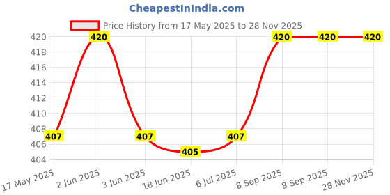 flipkart.com Speny High Quality Compatible ink for Canon G Series [Set of 4 ] Printers BCMY Each Black + Tri Color Combo Pack Ink Bottle Price History Graph from 17 May 2025 to 28 Nov 2025