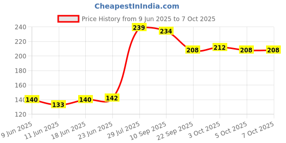 flipkart.com speny Polypropylene Waterproof Sheet Protector Files with 11 Punched Ring Holes, A4 Size speny Price History Graph from 9 Jun 2025 to 6 Oct 2025