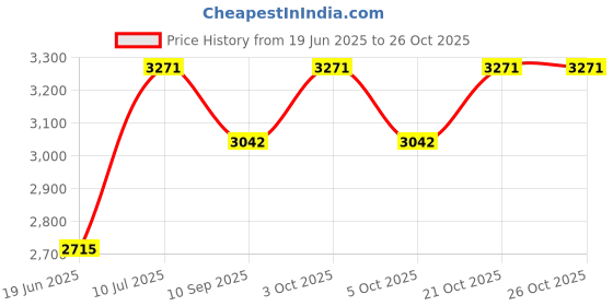 flipkart.com syon SPENZO(ART-009) Decorative Ceramic Table Top Basin for Bathroom & Living Room SYON132 Table Top Basin syon Price History Graph from 19 Jun 2025 to 25 Oct 2025