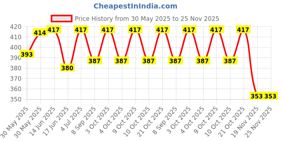 flipkart.com speoma 2 Ft Bath Tub For Kids Inflatable Swimming Pool speoma Price History Graph from 30 May 2025 to 25 Nov 2025
