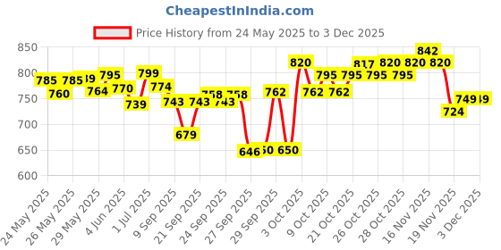 flipkart.com speoma 3ft Inflatable Bath tub and Air pump for inflatable toys Inflatable Swimming Pool speoma Price History Graph from 24 May 2025 to 3 Dec 2025