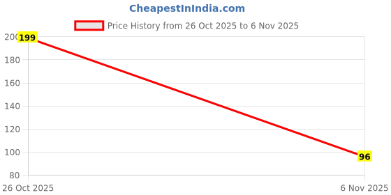 flipkart.com speqta Beanie speqta Price History Graph from 26 Oct 2025 to 6 Nov 2025