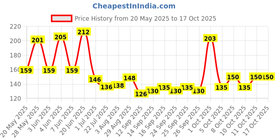 flipkart.com speqta Cricket Cap speqta Price History Graph from 20 May 2025 to 16 Oct 2025