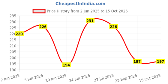 flipkart.com speqta Snapback Cap speqta Price History Graph from 2 Jun 2025 to 15 Oct 2025
