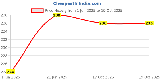 flipkart.com speqta Snapback Cap speqta Price History Graph from 1 Jun 2025 to 19 Oct 2025