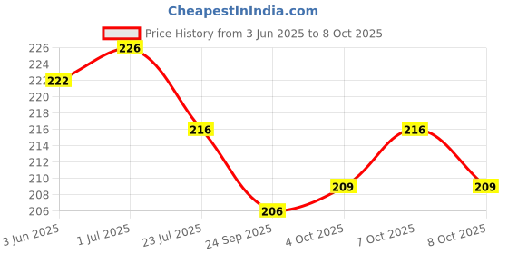flipkart.com speqta Solid Sports/Regular Cap speqta Price History Graph from 3 Jun 2025 to 7 Oct 2025