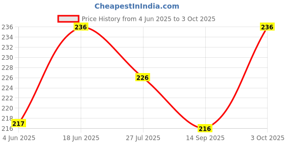 flipkart.com speqta Solid Sports/Regular Cap speqta Price History Graph from 4 Jun 2025 to 3 Oct 2025