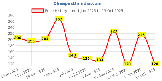 flipkart.com speqta Solid Sports/Regular Cap speqta Price History Graph from 1 Jun 2025 to 13 Oct 2025