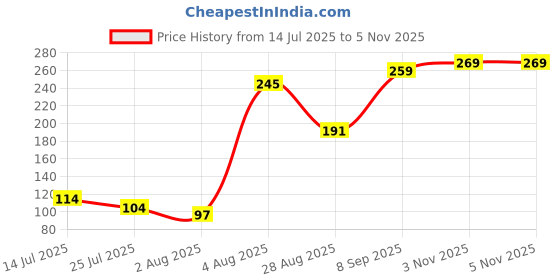 flipkart.com speqta Solid Sports/Regular Cap speqta Price History Graph from 14 Jul 2025 to 3 Nov 2025