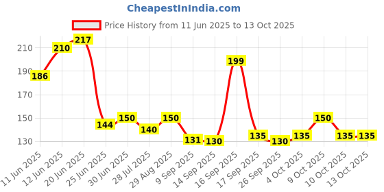 flipkart.com speqta Sports/Regular Cap speqta Price History Graph from 11 Jun 2025 to 13 Oct 2025