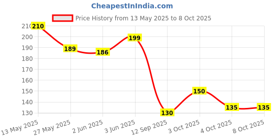 flipkart.com speqta Sports/Regular Cap speqta Price History Graph from 13 May 2025 to 7 Oct 2025