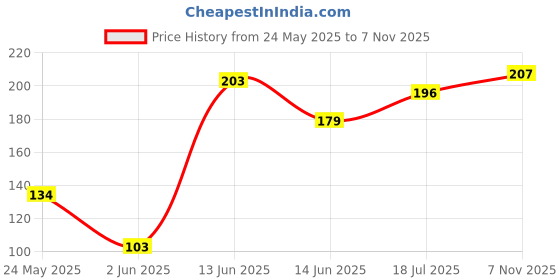 flipkart.com speqta Sports/Regular Cap speqta Price History Graph from 24 May 2025 to 7 Nov 2025