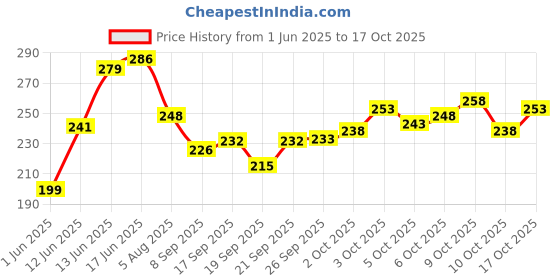 flipkart.com speqta Sports/Regular Cap speqta Price History Graph from 1 Jun 2025 to 17 Oct 2025