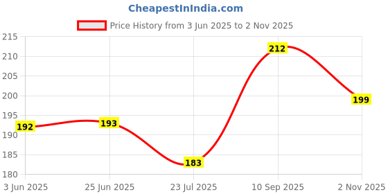 flipkart.com speqta Sports/Regular Cap speqta Price History Graph from 3 Jun 2025 to 2 Nov 2025