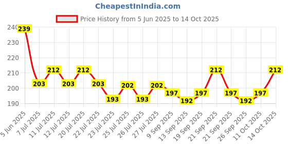 flipkart.com speqta Sports/Regular Cap speqta Price History Graph from 5 Jun 2025 to 14 Oct 2025