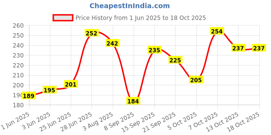 flipkart.com speqta Sports/Regular Cap speqta Price History Graph from 1 Jun 2025 to 18 Oct 2025