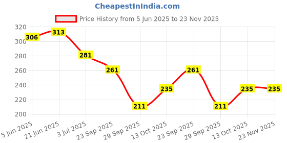 flipkart.com speqta Sports/Regular Cap speqta Price History Graph from 5 Jun 2025 to 23 Nov 2025