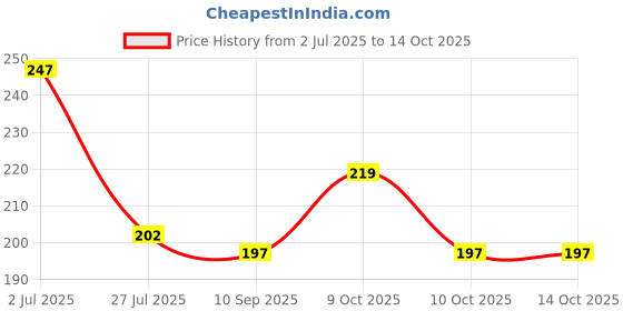 flipkart.com speqta Sports/Regular Cap speqta Price History Graph from 2 Jul 2025 to 13 Oct 2025