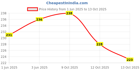 flipkart.com speqta Sports/Regular Cap speqta Price History Graph from 1 Jun 2025 to 13 Oct 2025