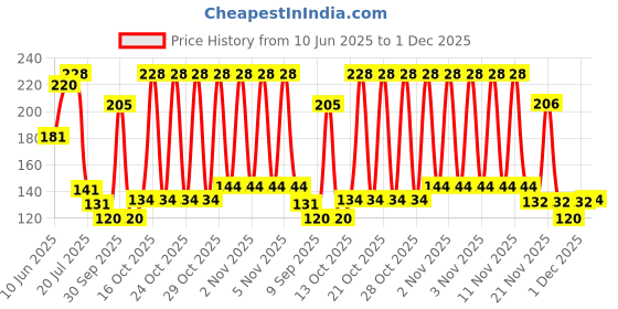 flipkart.com speqta Sports/Regular Cap speqta Price History Graph from 10 Jun 2025 to 1 Dec 2025